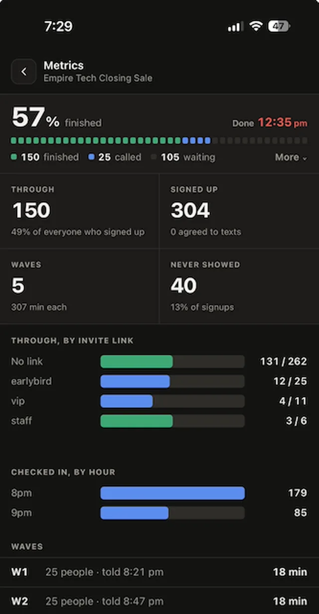 Metrics: 57% finished, 304 signed up, 150 through, 5 waves, 40 never showed